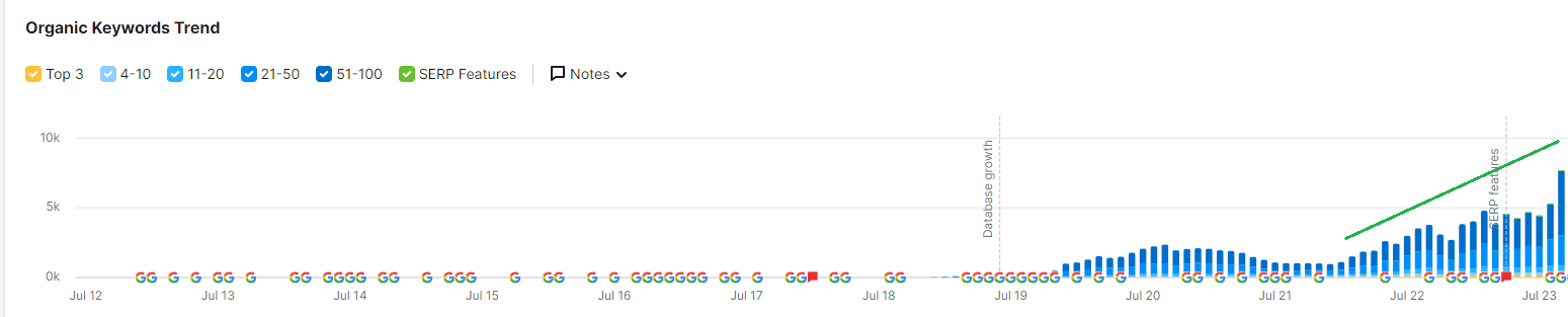 SEO Case Study - Growth in Rankings